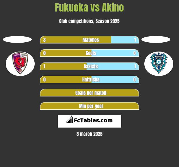 Fukuoka vs Akino h2h player stats