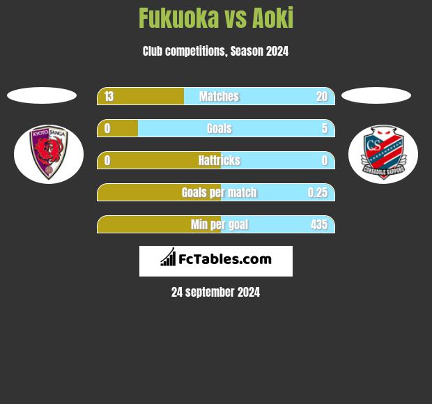 Fukuoka vs Aoki h2h player stats