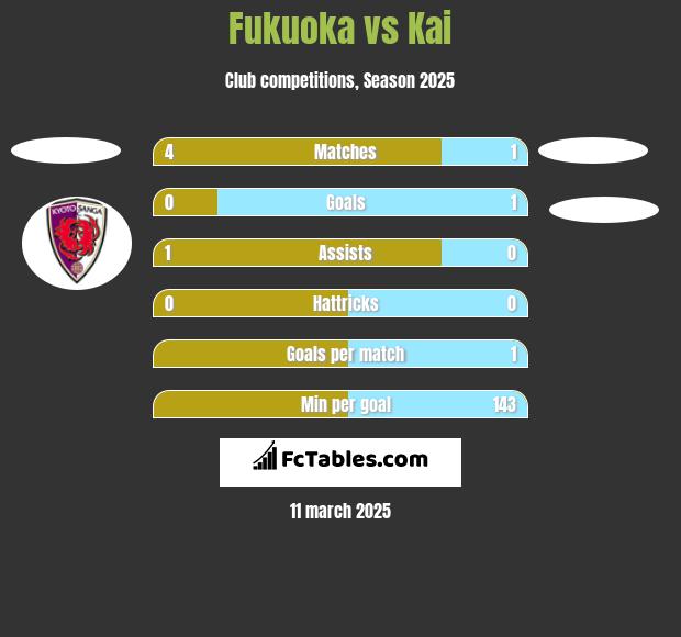 Fukuoka vs Kai h2h player stats