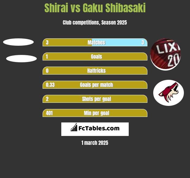 Shirai vs Gaku Shibasaki h2h player stats