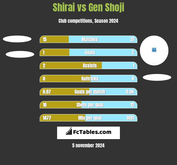 Shirai vs Gen Shoji h2h player stats