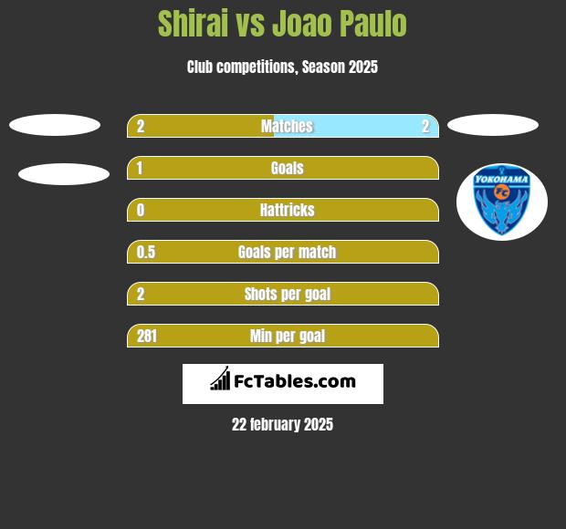 Shirai vs Joao Paulo h2h player stats