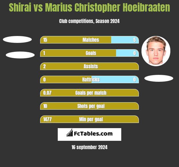 Shirai vs Marius Christopher Hoeibraaten h2h player stats