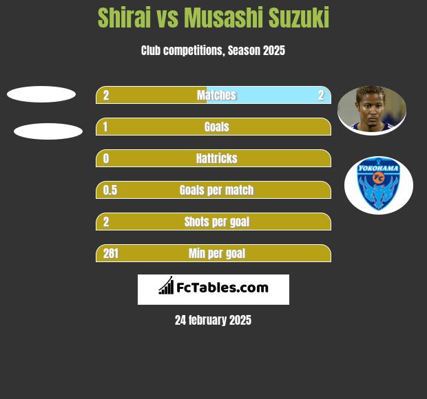 Shirai vs Musashi Suzuki h2h player stats