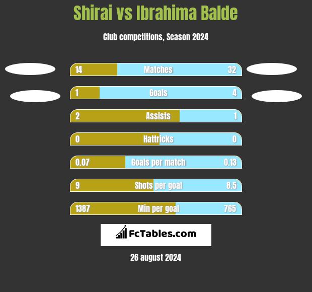 Shirai vs Ibrahima Balde h2h player stats