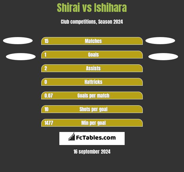 Shirai vs Ishihara h2h player stats