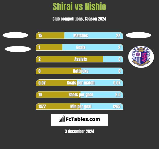 Shirai vs Nishio h2h player stats