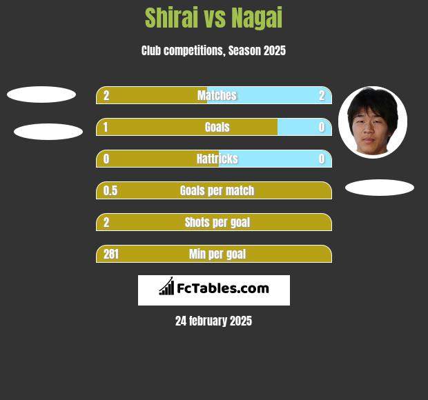 Shirai vs Nagai h2h player stats