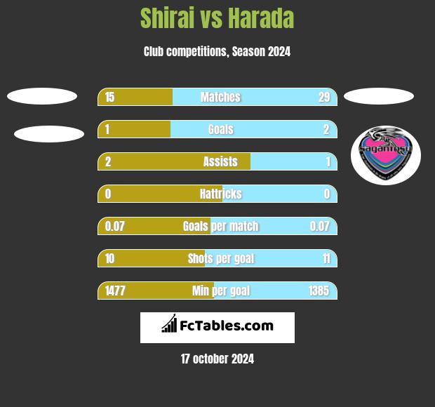 Shirai vs Harada h2h player stats