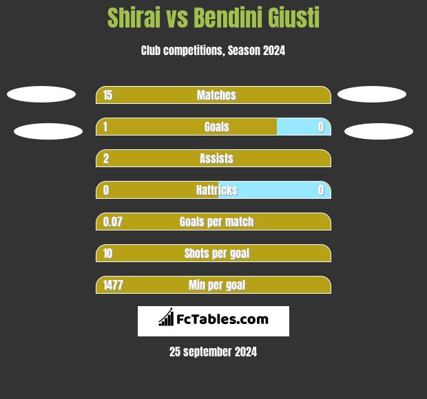 Shirai vs Bendini Giusti h2h player stats