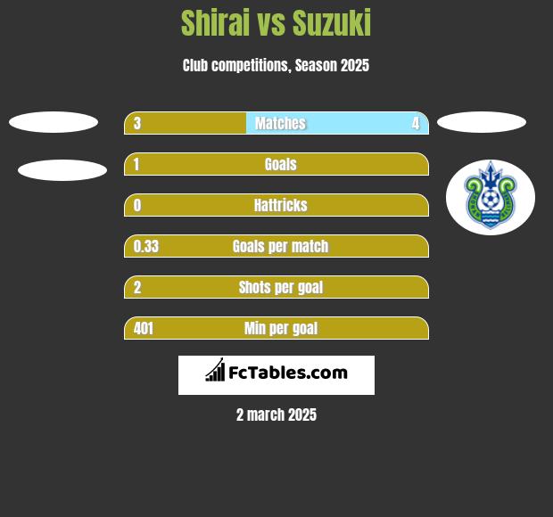 Shirai vs Suzuki h2h player stats