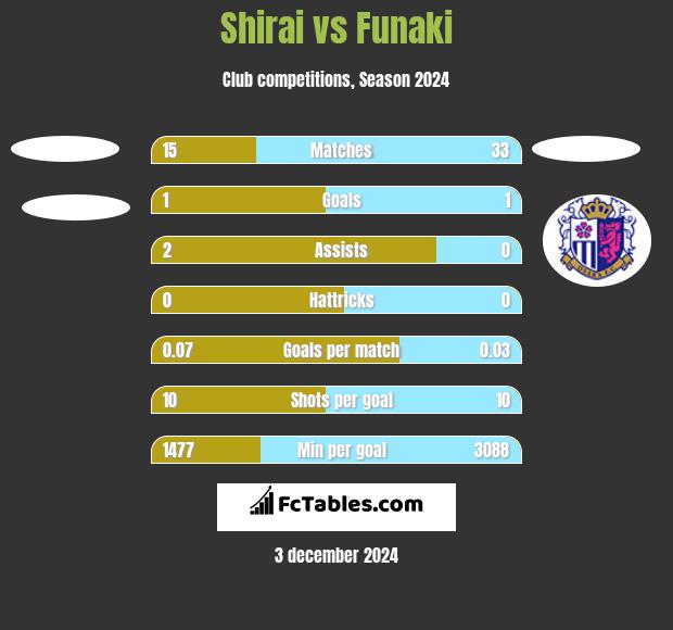 Shirai vs Funaki h2h player stats