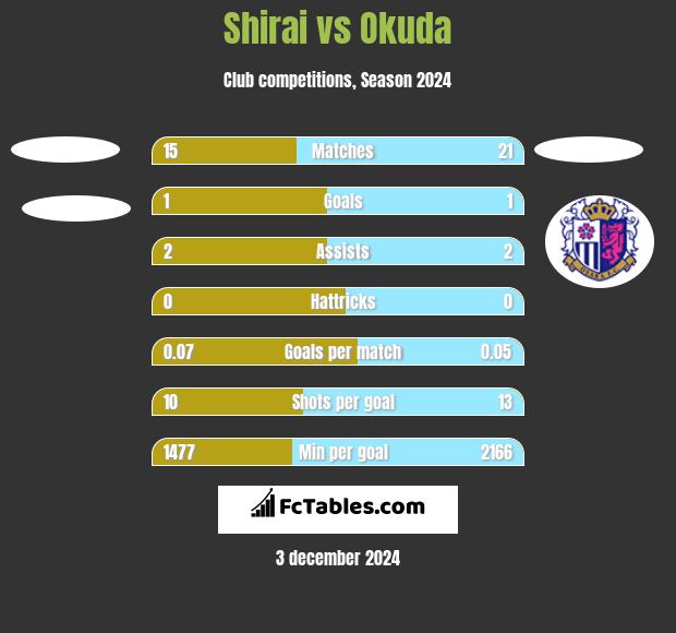 Shirai vs Okuda h2h player stats