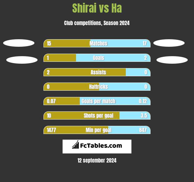 Shirai vs Ha h2h player stats