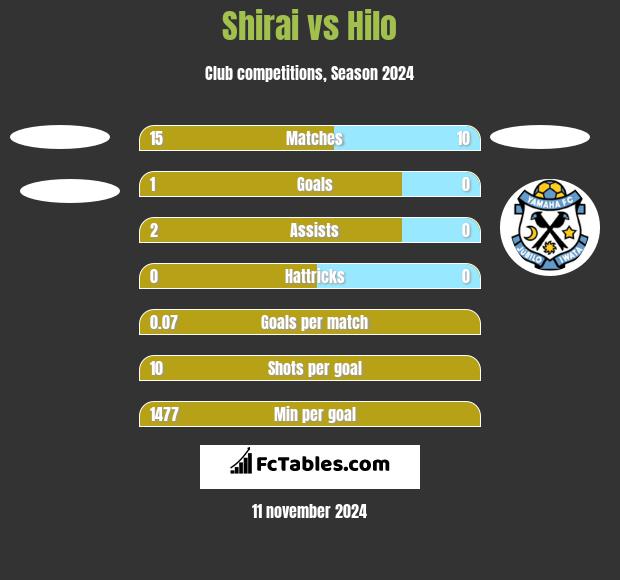 Shirai vs Hilo h2h player stats