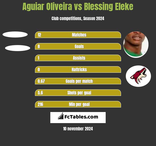 Aguiar Oliveira vs Blessing Eleke h2h player stats