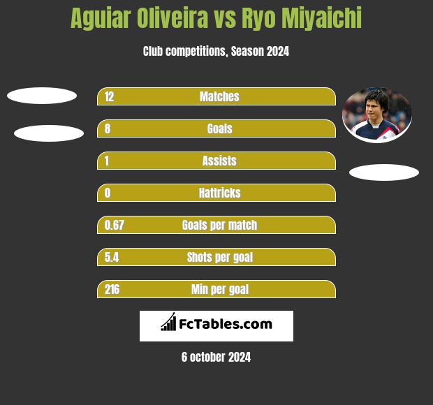 Aguiar Oliveira vs Ryo Miyaichi h2h player stats