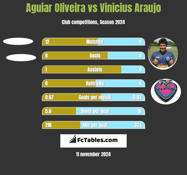 Aguiar Oliveira vs Vinicius Araujo h2h player stats