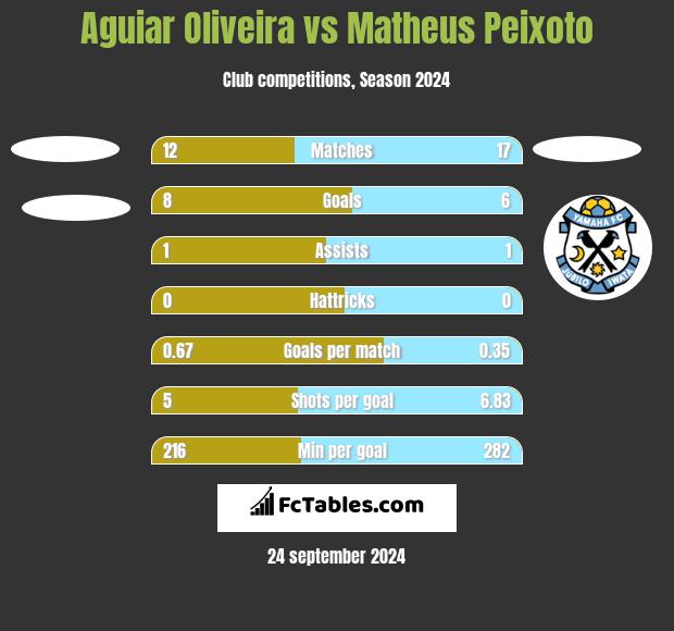 Aguiar Oliveira vs Matheus Peixoto h2h player stats