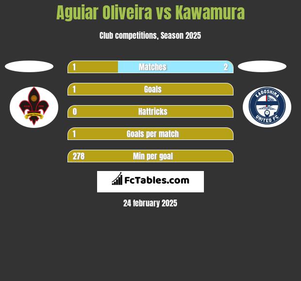 Aguiar Oliveira vs Kawamura h2h player stats