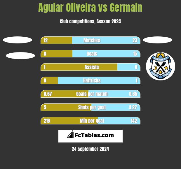 Aguiar Oliveira vs Germain h2h player stats