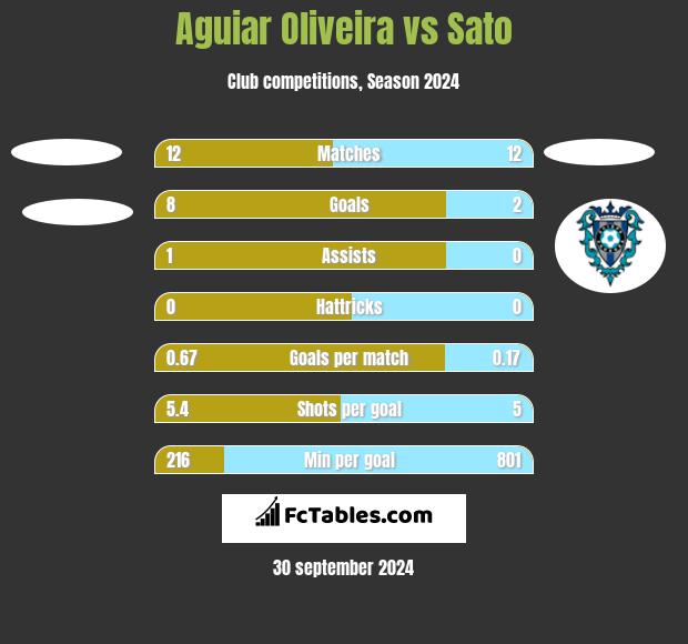 Aguiar Oliveira vs Sato h2h player stats