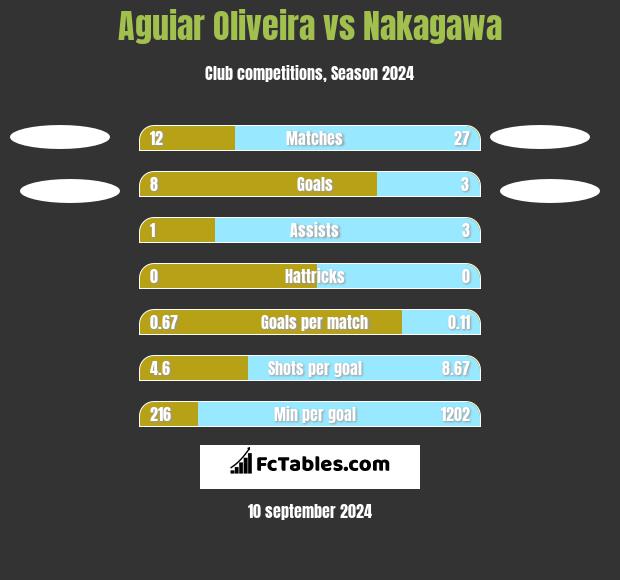 Aguiar Oliveira vs Nakagawa h2h player stats