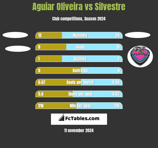 Aguiar Oliveira vs Silvestre h2h player stats