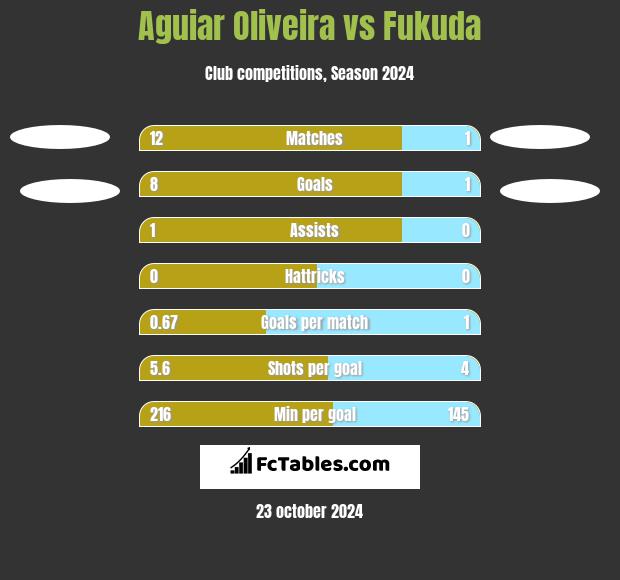 Aguiar Oliveira vs Fukuda h2h player stats