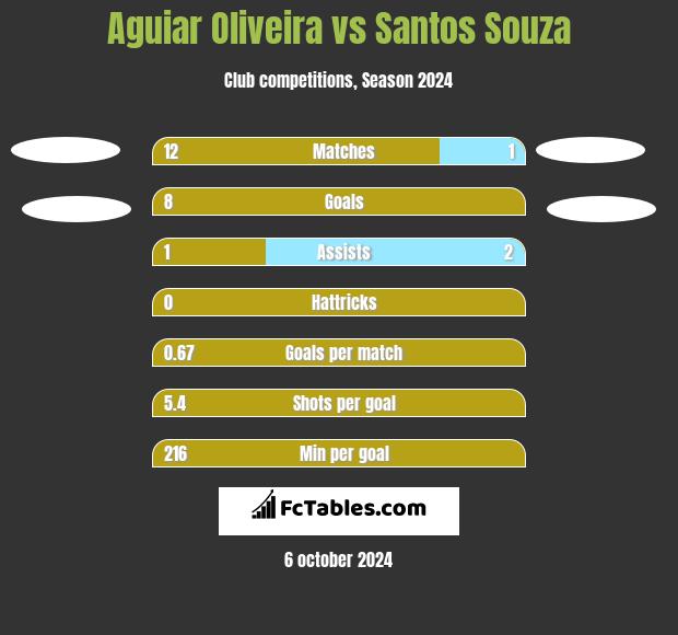 Aguiar Oliveira vs Santos Souza h2h player stats