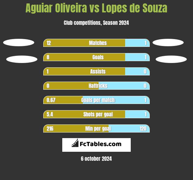 Aguiar Oliveira vs Lopes de Souza h2h player stats