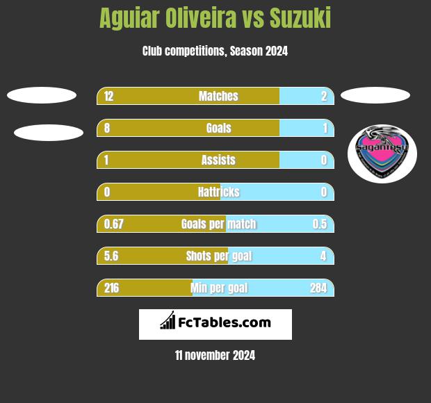 Aguiar Oliveira vs Suzuki h2h player stats