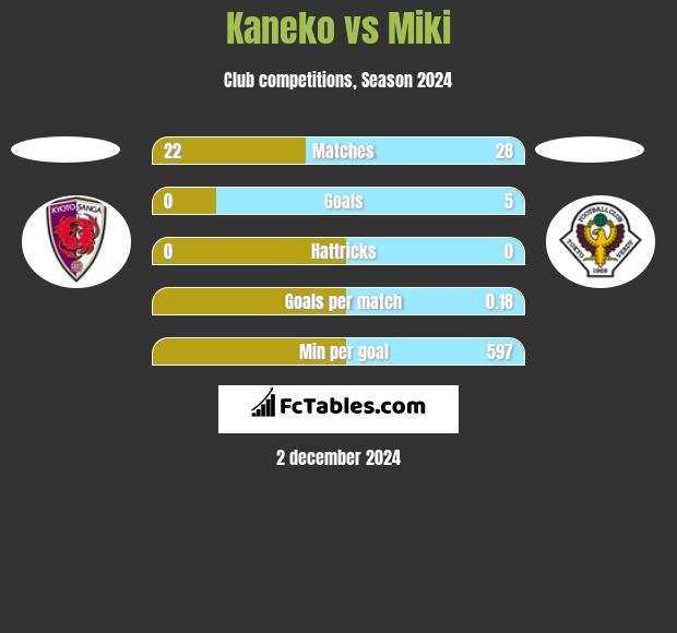 Kaneko vs Miki h2h player stats