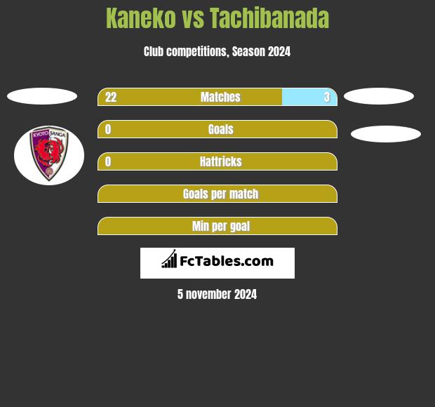 Kaneko vs Tachibanada h2h player stats