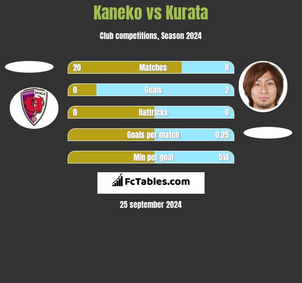 Kaneko vs Kurata h2h player stats