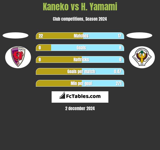 Kaneko vs H. Yamami h2h player stats