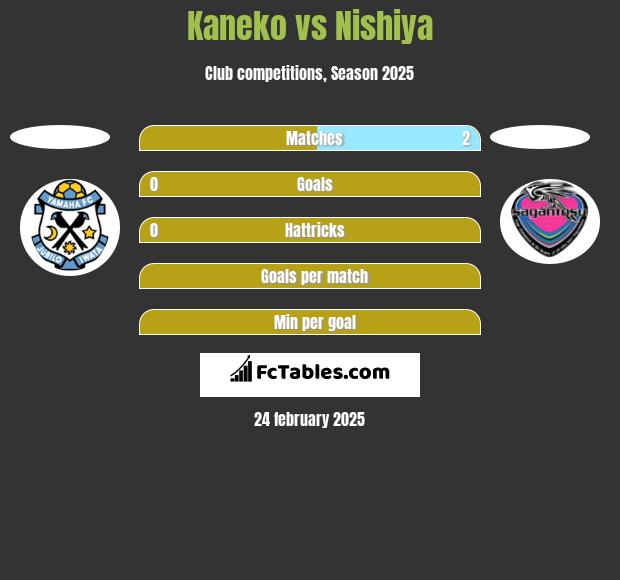 Kaneko vs Nishiya h2h player stats