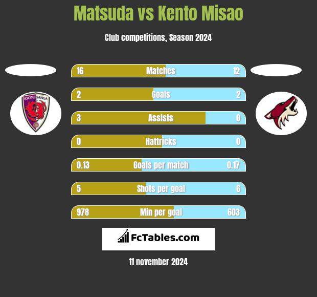 Matsuda vs Kento Misao h2h player stats