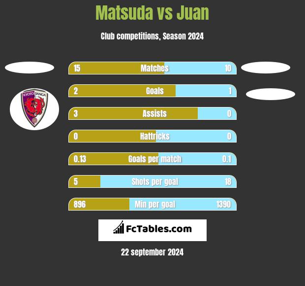 Matsuda vs Juan h2h player stats