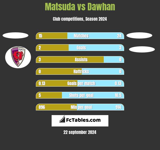 Matsuda vs Dawhan h2h player stats