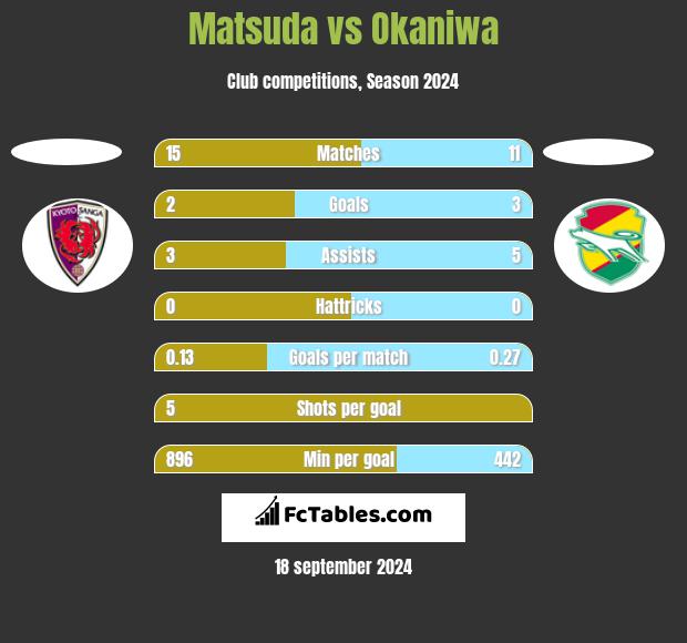 Matsuda vs Okaniwa h2h player stats