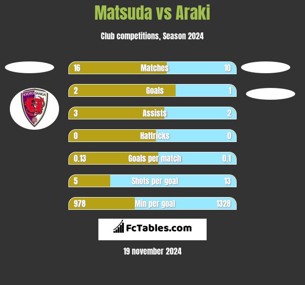 Matsuda vs Araki h2h player stats