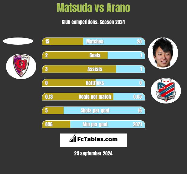 Matsuda vs Arano h2h player stats