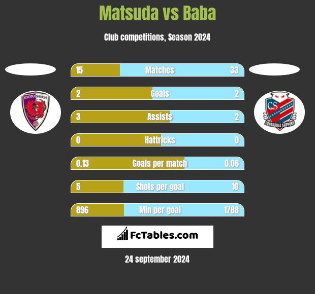 Matsuda vs Baba h2h player stats