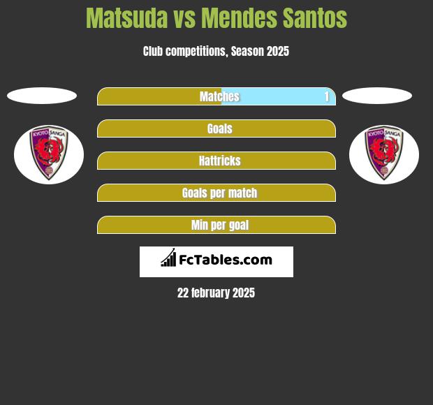 Matsuda vs Mendes Santos h2h player stats