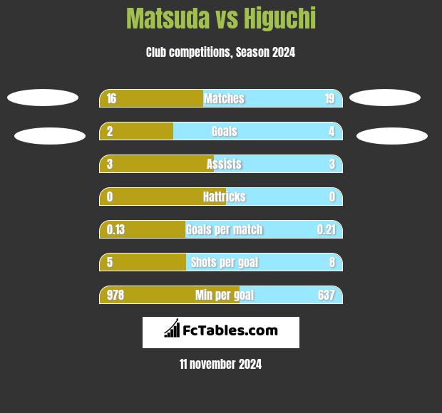 Matsuda vs Higuchi h2h player stats