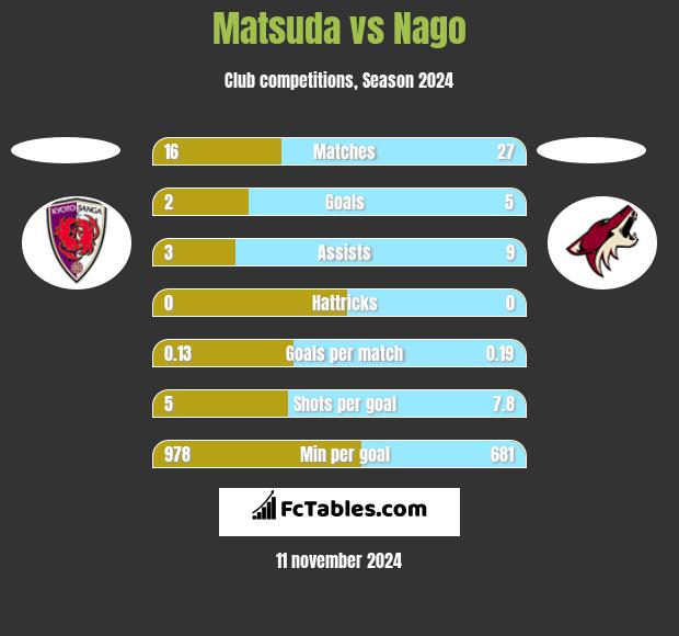 Matsuda vs Nago h2h player stats