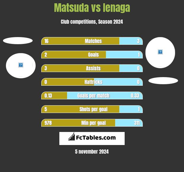 Matsuda vs Ienaga h2h player stats