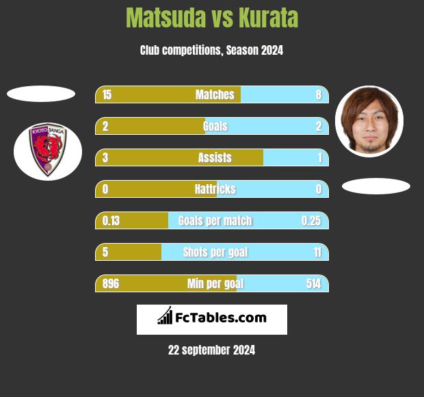 Matsuda vs Kurata h2h player stats