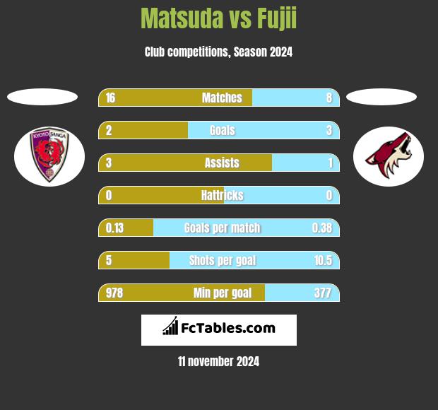 Matsuda vs Fujii h2h player stats